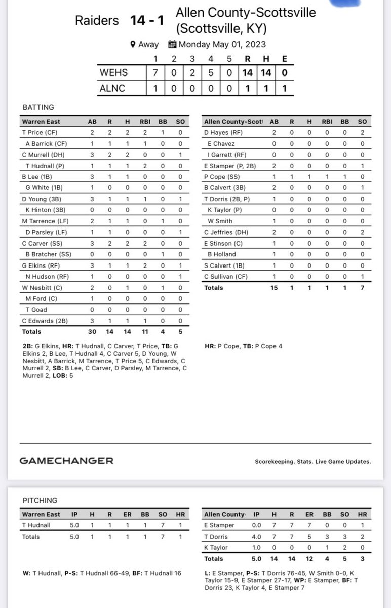 Wes Sanford (@wehs_baseball) on Twitter photo The Raiders pick up 14-1 win over Allen Co tonight. <a href="/Trayprice2/">Trayton Price</a> <a href="/c643_chase/">Chase C</a> & Trevor Hudnall each had π£ <a href="/CaidenMurrell/">Caiden Murrell</a> had two hits as well. Hudnall also threw a complete game one hitter. The Raiders pick up 14-1 win over Allen Co tonight. <a href="/Trayprice2/">Trayton Price</a> <a href="/c643_chase/">Chase C</a> & Trevor Hudnall each had π£ <a href="/CaidenMurrell/">Caiden Murrell</a> had two hits as well. Hudnall also threw a complete game one hitter.