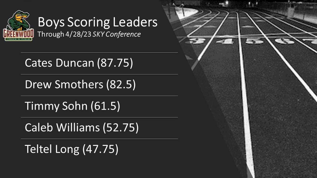 GatorTrackField's tweet photo. Boys Scoring Leaders through 4/28🐊@cates_duncan @smothers_drew @timmysohn_ @Caleb_W17 https://t.co/NETDbnqieK