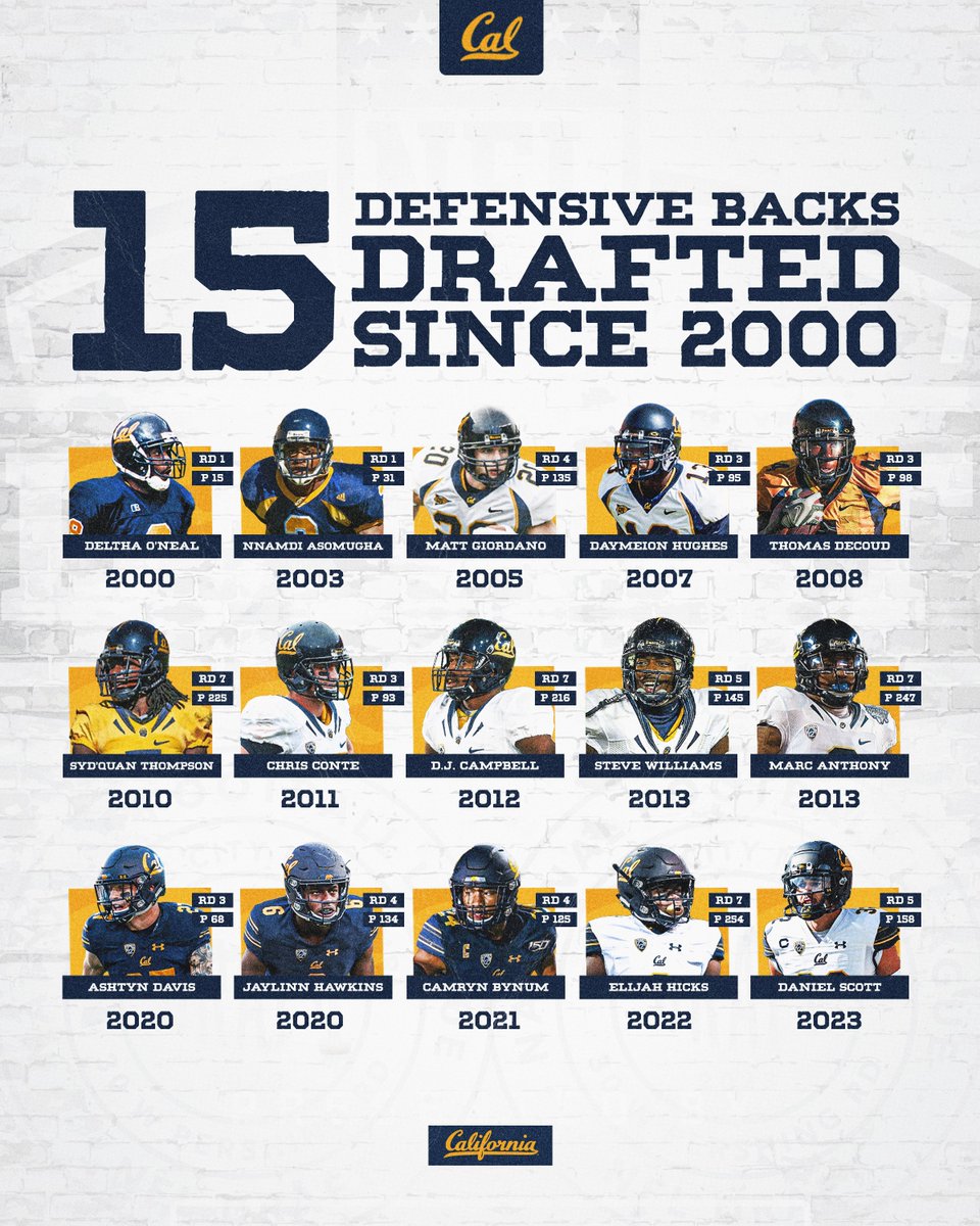CalFootball's tweet photo. The DB domain 🔒
#GoBears https://t.co/l4oWjH1dRg