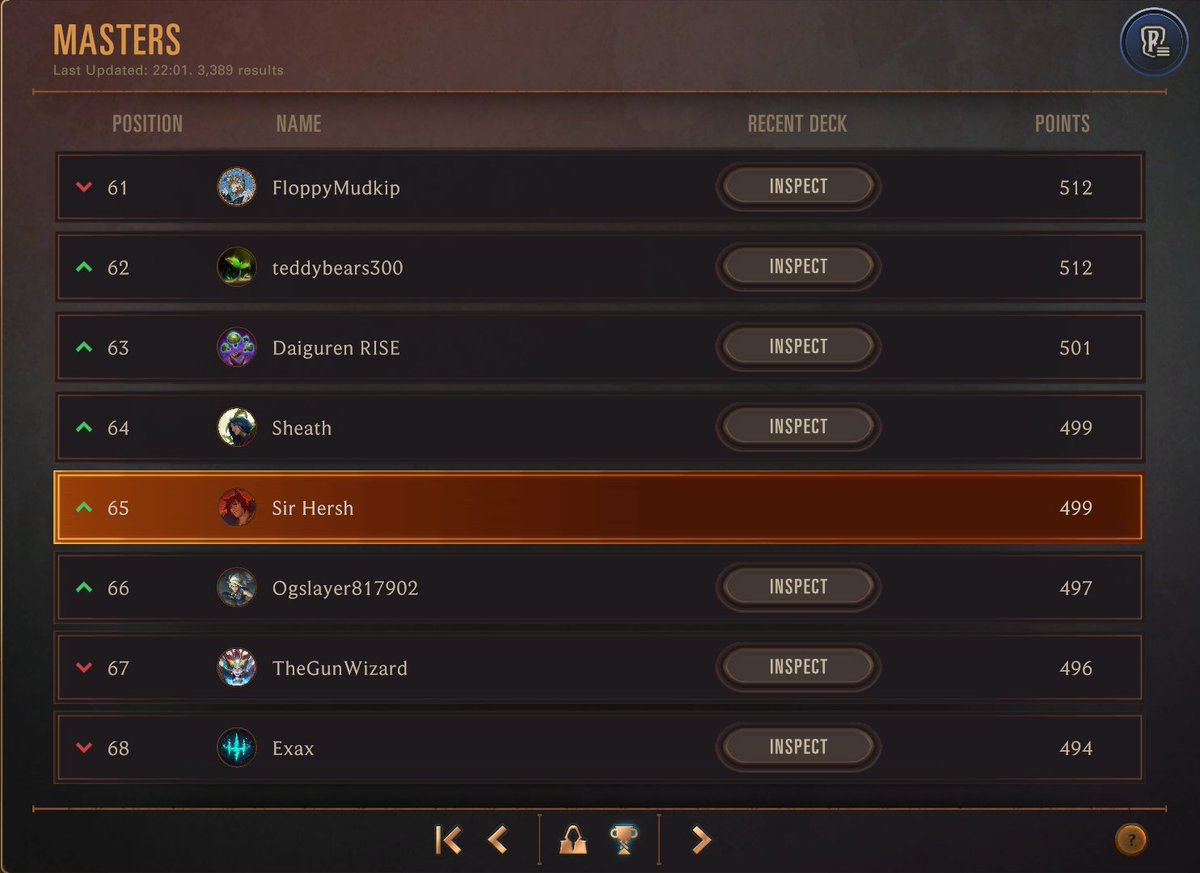 I'm starting to hit some strides and feel like I've come a long way. I'm really happy with the progress I've made! Being 2nd to masters, hitting rank 1, hitting an all time LP high for me. Next step is to top an open! Ty to all who who have taught me throughout me playing!