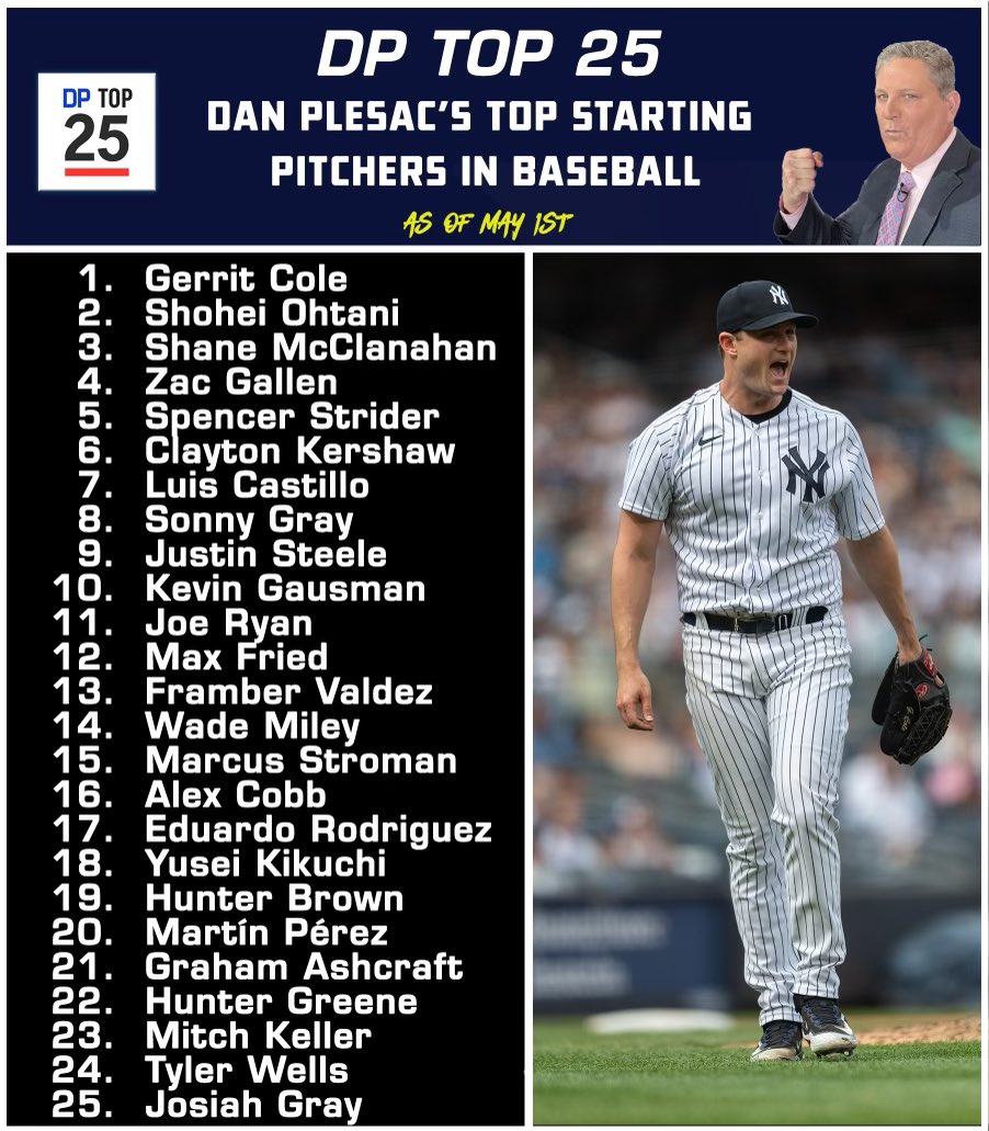 Here we go … the DP TOP 25 .. THE top 25 starting pitchers in MLB this season …. The <a href="/Yankees/">New York Yankees</a> Cole STILL numero uno …. Biggest jump ? … the <a href="/Dbacks/">Arizona Diamondbacks</a> Gallen … from nowhere to #4 .
