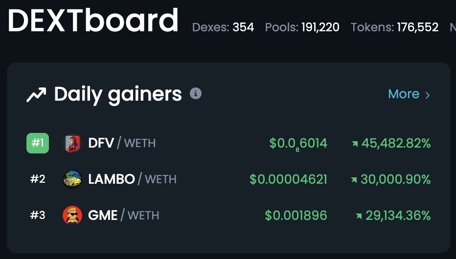 deepfingvalue's tweet photo. $DFV top daily gainer on DEXT on the first day 👀 https://t.co/GzjCyCoy05