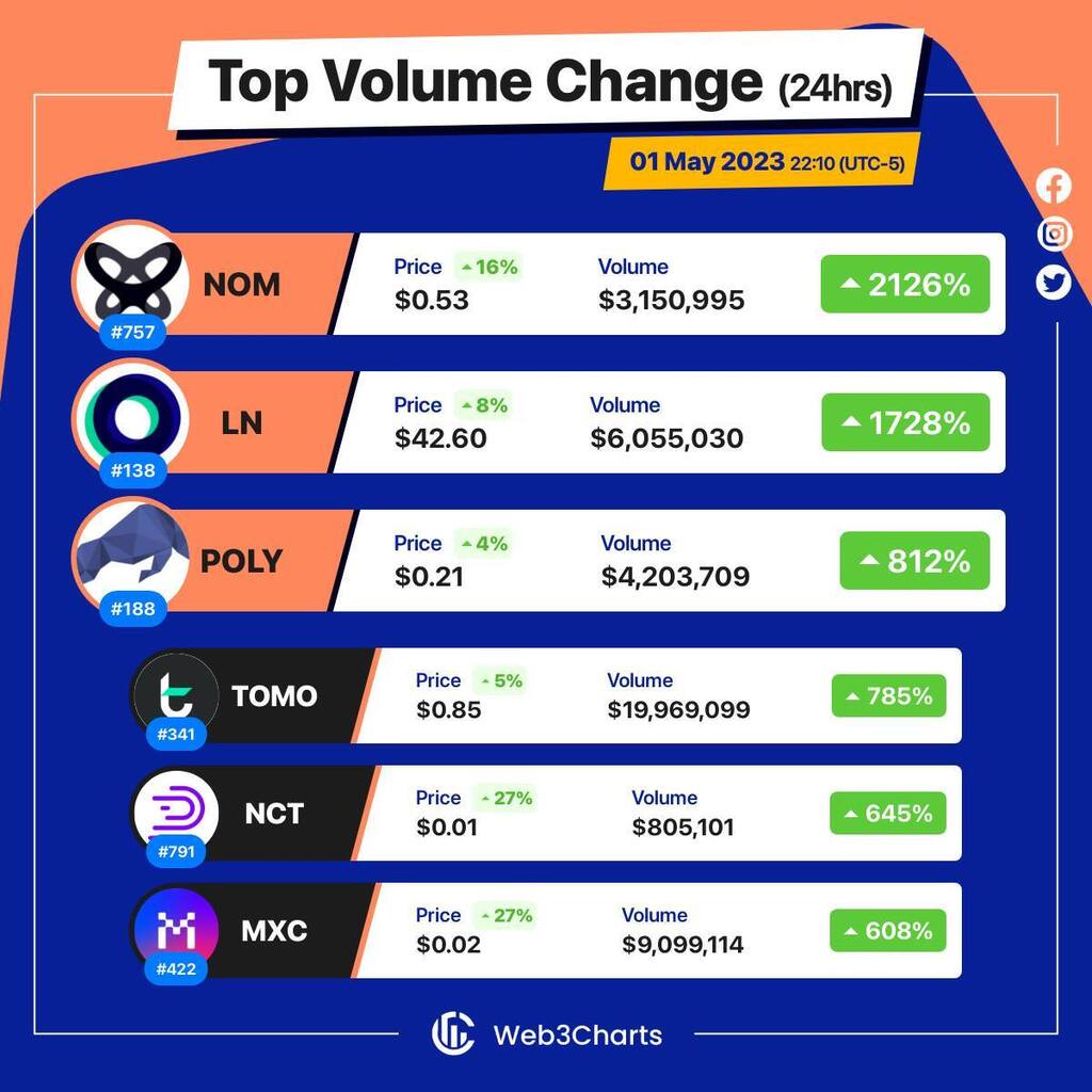 Web3Charts's tweet image. 1. #OnomyProtocol $nom
2. #LINK $ln
3. #Polymath $poly
4. #TomoChain $tomo
5. #PolySwarm $nct
6. #MXC $mxc
#Web3ChartsTopVolumeGainer24h