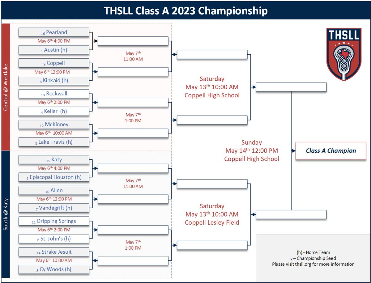 Coach_Rolfe's tweet photo. 2023 Texas HS Boys #Lacrosse (#THSLL) state playoff brackets!
Class AA
Class A
Class B
Class C
Class D
Comal County (CISD) team Smithson Valley made it & a few San Antonio area teams as well - TMI, Alamo Heights, & Boerne
More info can be found here:
https://t.co/CfDyARDlC0 https://t.co/1JW6zYF3iE