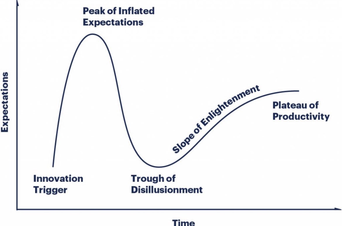 Current State of the Hype Cycle: 

- Innovation Trigger: Buying SMBs 

- Peak of Inflated Expectations: AI

- Trough of Disillusionment: Crypto

- Slope of Enlightenment: SaaS

- Plateau of Productivity: Big Tech