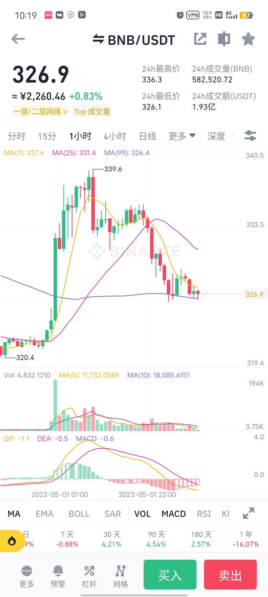 $sui  的 $bnb 质押挖矿2天，这是天坑级别的套路啊。 老赵的格局呢？