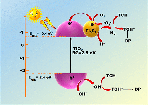 bhkenlo's tweet photo. Nanoarchitecture of a Ti3C2@TiO2 Hybrid for Photocatalytic Antibiotic Degradation and Hydrogen Evolution: Stability, Kinetics, and Mechanistic Insights https://t.co/SZgN4WK3hk Parida and co-workers @InorgChem #titanium #MXenes #Ti3C2 #TiO2 #nanohybrid #photocatalysis https://t.co/dI62zzbybT