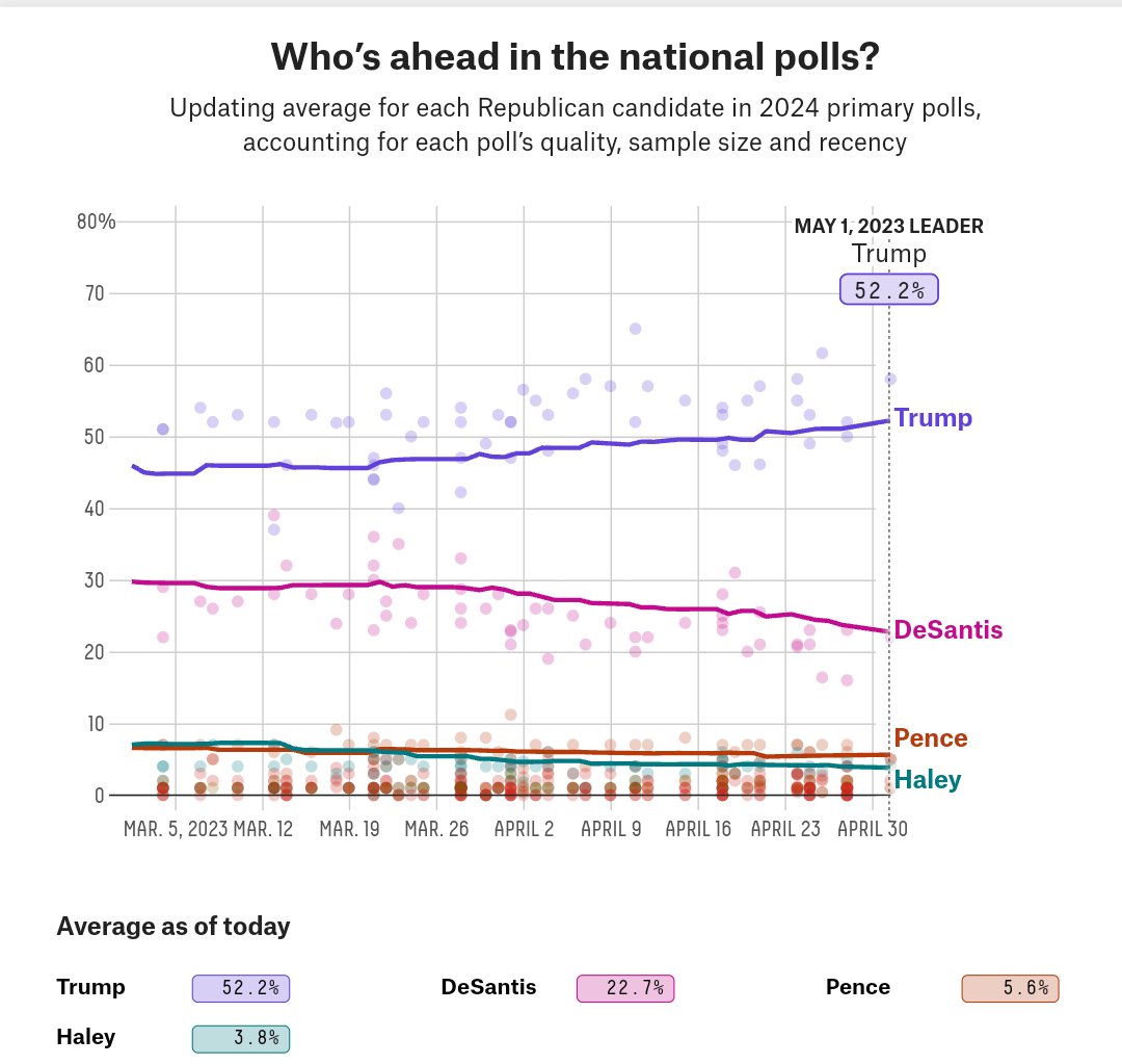 InteractivePolls on Twitter "538 polling average Trump holds the