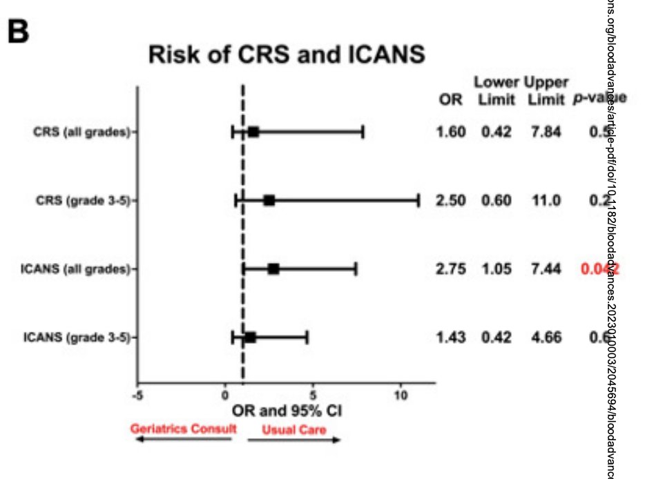 Well well! Want to reduce ICANS during CAR-T for #lymsm? Consult geriatrics for older patients! MOA: Potentially ⬇️ polypharmacy... very cool! Great work in @BloodAdvances by @GunjanLShah @MScordoMD @sean_m_devlin @DrMiguelPerales @GiraltSergio et al! ashpublications.org/bloodadvances/…