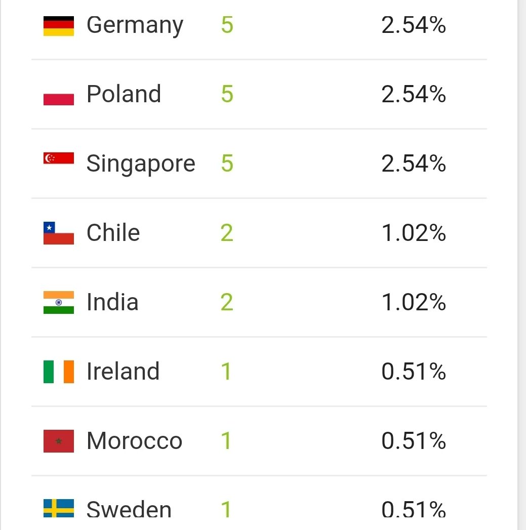 We reached a milestone today for 'Sim Nurse NZ' the podcast reaching 200 downloads in 13 countries. To everyone who has listened thank you! 🌍💗 #healthcaresimulation #clinicalsimulation #MedEd #nursingeducation #nursingpodcast #medicalpodcast #simulation #newzealand #podcast