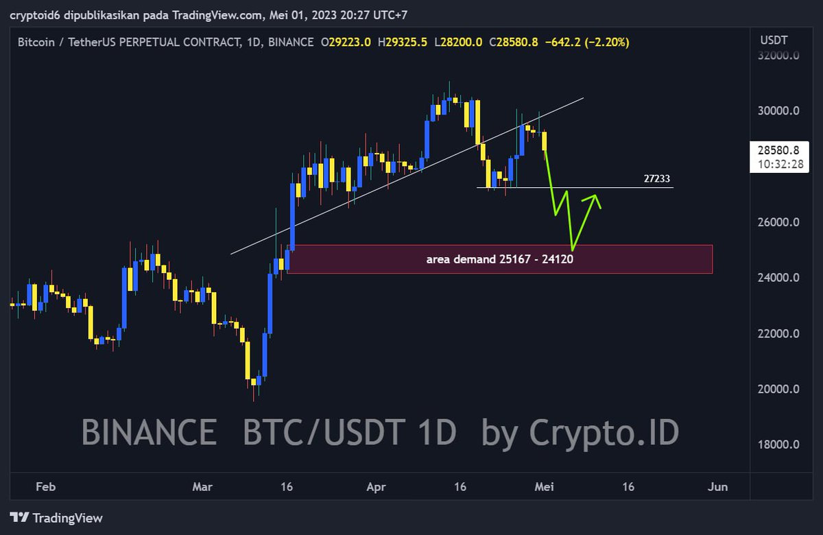 Cryptoiku's tweet photo. #Outlook
$BTC valid breakdown from the uptrend line and a pullback has occurred, for now BTC has the potential to continue its decline towards the demand area of 25167 - 24120.

#Bitcoin #BTC #crypto #Binance #Ethereum #kucoin #sui #Aptos #AptosNFT #SuiNFT #Airdrop #Solana #ape https://t.co/AaGnanc9d5