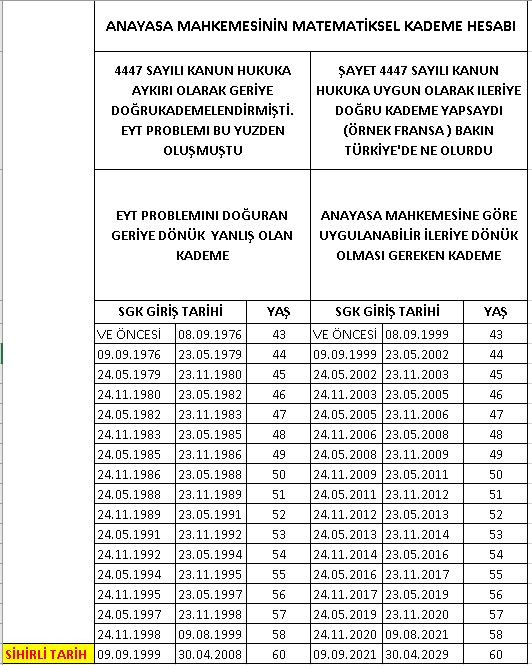 adilemeklilik's tweet photo. Sayın Cumhurbaşkanım, Genetik olarak gözleri Mavi Saçları Sarı kodlanmış tüm vatandaşlarımızın emeklilik yaş tabanı 38/43 ama diğer kalan tüm vatandaşların 58/60 demek ile bir tarihi baz alarak 08 Eylul 1999 öncesi SGK girişli vatandaşların 38/43 sonrasının ise 58/60 yaşa maruz bırakılması arasında, Devlet yönetimi açısından en ufak bir teknik fark yoktur.
Her ikisi de Anayasanın temel ilkeleri olan Sosyal Adalete, Eşit Yurttaşlık ve Çalışma Barışı ilkelerine aykırıdır. EYT yasası mevcut şekliyle Anayasaya aykırıdır. EYT yasasının revize edilerek 8 Eylul 1999 sonrasına adil ölçülü ve makul kademe getirilmesi ve Anayasaya esaslarına uygun formata büründürülmesi  ve böylece bu devasa tarihi Adaletsizliğin ortadan kaldırılması için seçim öncesinde gerekli tasarının oluşturulması noktasında desteginizi rica ederiz.
#İkibinlereAdalet
#EMADDER
#AKP2000leriKaybetti #2000LerinOyuKime #2000LereKADEME #2000LereADALET
@Akparti
@ikalin1
@SaadetPartisi
@avhamzadag
@omerrcelik
@mustafaelitas
@fahrettinaltun
@drfahrettinkoca
@AvOzlemZengin
@MHP_Bilgi
@rprefahpartisi
@ErbakanFatih
@dbdevletbahceli
@Mustafa_Destici
@bbpgenelmerkez
@vedatbilgn
@RTErdogan
@Akparti
@herkesicinCHP
@iyiparti
@devapartisi
@GelecekPartiTR
@SaadetPartisi
@T_Karamollaoglu
@Ahmet_Davutoglu
@meral_aksener
@kilicdarogluk
@HaberReport
@HaberturkTV
@ebasaksengul
@eceuner12
@ErbakanFatih
@fatihaltayli
@ProfDrErsanSen
@szctelevizyonu
@atvcomtr
@ahaber
@cnnturk
@tv100
@halktvcomtr
@devapartisi
@alibabacan
@feridun_bahsi
@ozgurerdursun
@isakarakas
@EmeginHalleri
@AYMBASKANLIGI
@fuatoktay