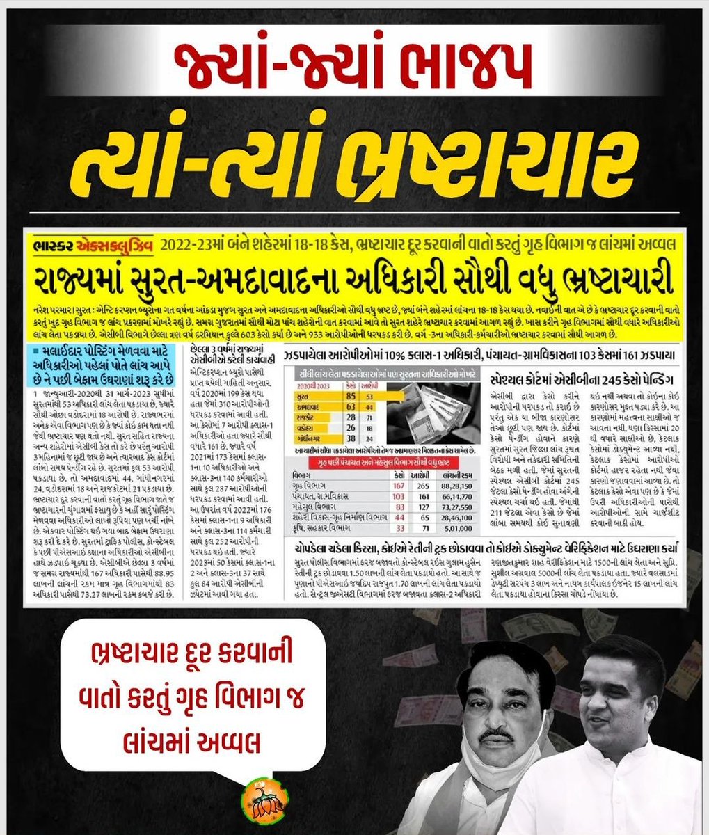 AYWGujarat_'s tweet photo. જ્યાં-જ્યાં ભાજપ, ત્યાં-ત્યાં ભ્રષ્ટાચાર..
#currupted #bjp https://t.co/uVBwoUrmRu