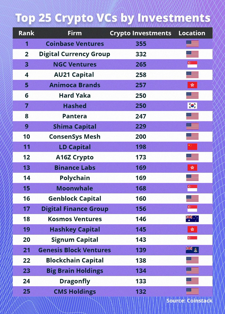 Not a single one of the top 25 crypto VCs is based in the EU 🇪🇺

The lack of venture capital has been one of the many reasons why the EU has fallen behind in Web2/tech.

Unfortunately, this picture has hardly changed for web3/crypto.