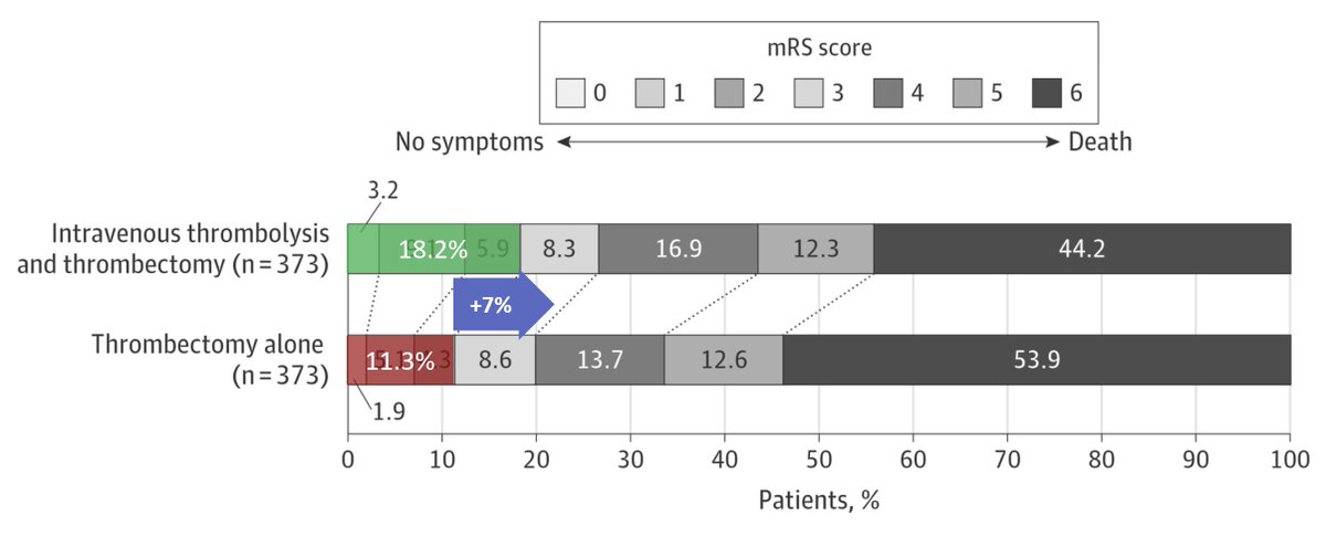 Jens Fiehler (@fie0815) on Twitter photo IVT adds 7% better outcome in case of failed reperfusion after MT (Adj OR 2.63, 1.41 to 5.11, p=0.003). <a href="/ESOstroke/">European Stroke Org</a> <a href="/esmintsociety/">ESMINT Society</a> <a href="/SNISinfo/">SNIS Info</a> <a href="/TudorGJovin/">Tudor G. Jovin, MD</a> <a href="/oozaidat/">Osama Zaidat MD</a> <a href="/FishingNeurons/">Urs Martin Fischer</a> <a href="/MPeyT1/">Marios Psychogios</a> <a href="/kiliantreurniet/">Kilian Treurniet</a> @VladoKZg <a href="/WinkelmeierMD/">Laurens Winkelmeier</a> IVT adds 7% better outcome in case of failed reperfusion after MT (Adj OR 2.63, 1.41 to 5.11, p=0.003). <a href="/ESOstroke/">European Stroke Org</a> <a href="/esmintsociety/">ESMINT Society</a> <a href="/SNISinfo/">SNIS Info</a> <a href="/TudorGJovin/">Tudor G. Jovin, MD</a> <a href="/oozaidat/">Osama Zaidat MD</a> <a href="/FishingNeurons/">Urs Martin Fischer</a> <a href="/MPeyT1/">Marios Psychogios</a> <a href="/kiliantreurniet/">Kilian Treurniet</a> @VladoKZg <a href="/WinkelmeierMD/">Laurens Winkelmeier</a>