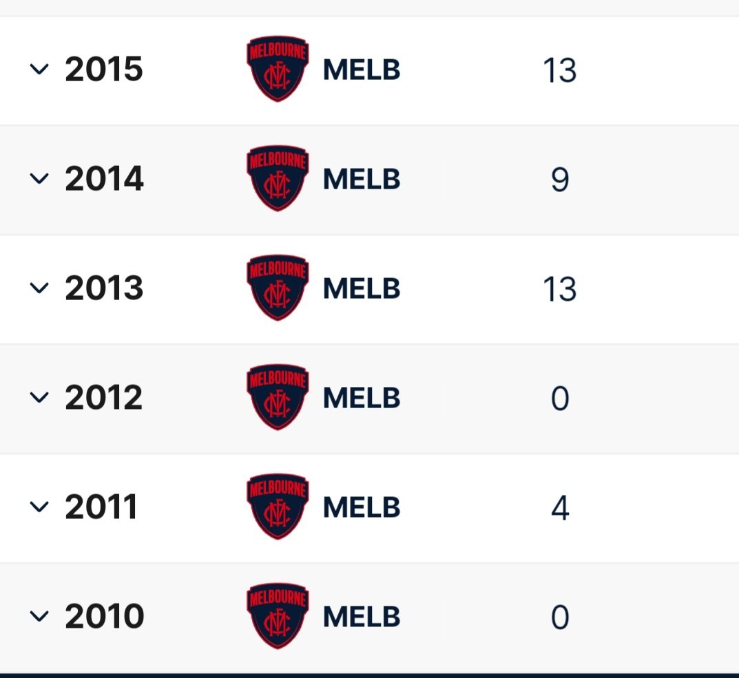 robray77's tweet photo. @AFLDraftExpert @Snakex0x Max Gawn's first 6 seasons. You would have traded him off or delisted him based on your definitive assertions regarding players. Tom De Koning will be Tom Dekoning. Not what you assume he should be. As will every player you speak about as if you know. You Don't. https://t.co/GBc7eqJSPA