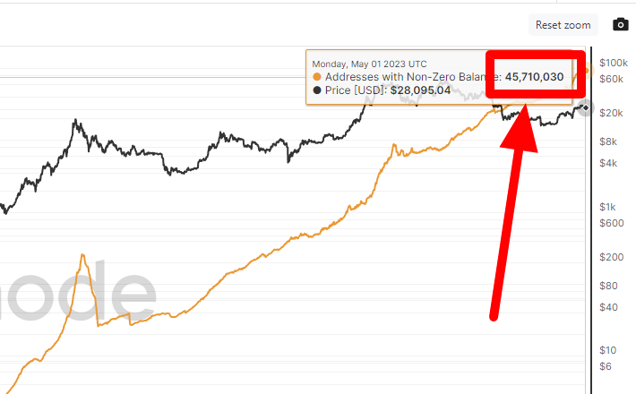 sunnydecree's tweet image. 8'000'000'000 people
46'000'000 #Bitcoin addresses with a non zero balance

100/8'000'000'000*46'000'000 = 0.575%

Hard to believe how early we are...
