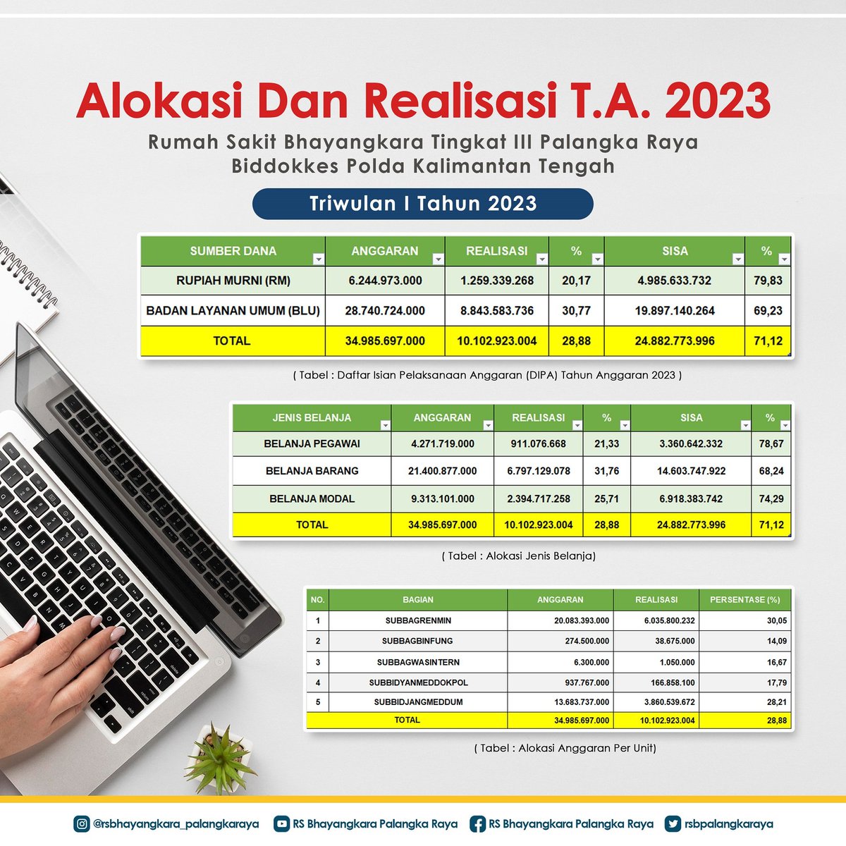 rsbpalangkaraya's tweet photo. Alokasi Anggaran dan Realisasi Anggaran Triwulan I Tahun 2023 pada Rumah Sakit Bhayangkara Tk III Palangka Raya.
.
.
#rsbhayangkarapalagkaraya
#zonaintegritas
#wbbm
#badanlayananumum
#BLUuntukindonesia
#BLUberstrategipulihkanekonomi
#BLUspeed
#indonesiasehat
#sinergiblu https://t.co/iH7AvIbHHj
