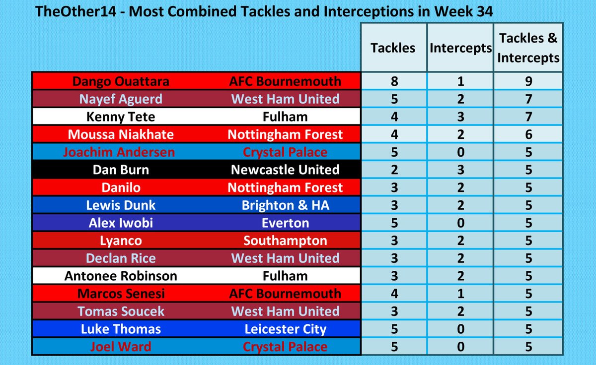 Most Combined Tackles and Interceptions from TheOther14 in #PL week 34. @Other14The 

@DangoOuattara had the most this weekend.

#AFCB #WHUFC #FFC #NFFC #CPFC #NUFC #BHAFC #EFC #SaintsFC #LCFC
