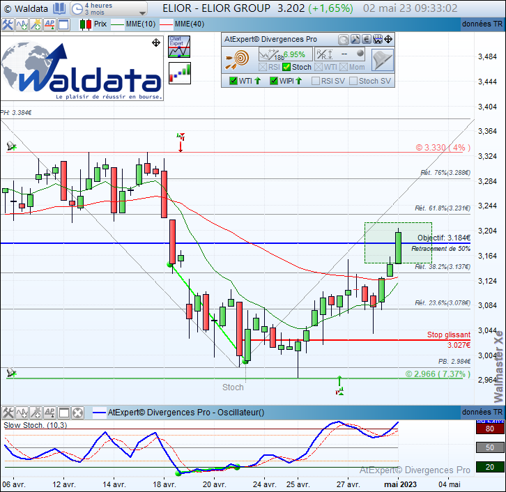 waldata1's tweet photo. Objectif atteint +6.95% après la divergence haussière #Stochastique détectée automatiquement sur #ELIORGROUP $ELIOR en 4H après un rebond sur support 2.966€ renforcée par signal WTI.

#waldata #algotrading #SRD

Site: https://t.co/PQ821Zzlul
Abonnez-vous: https://t.co/ATR9tbbD9d https://t.co/vtrIxq48fo