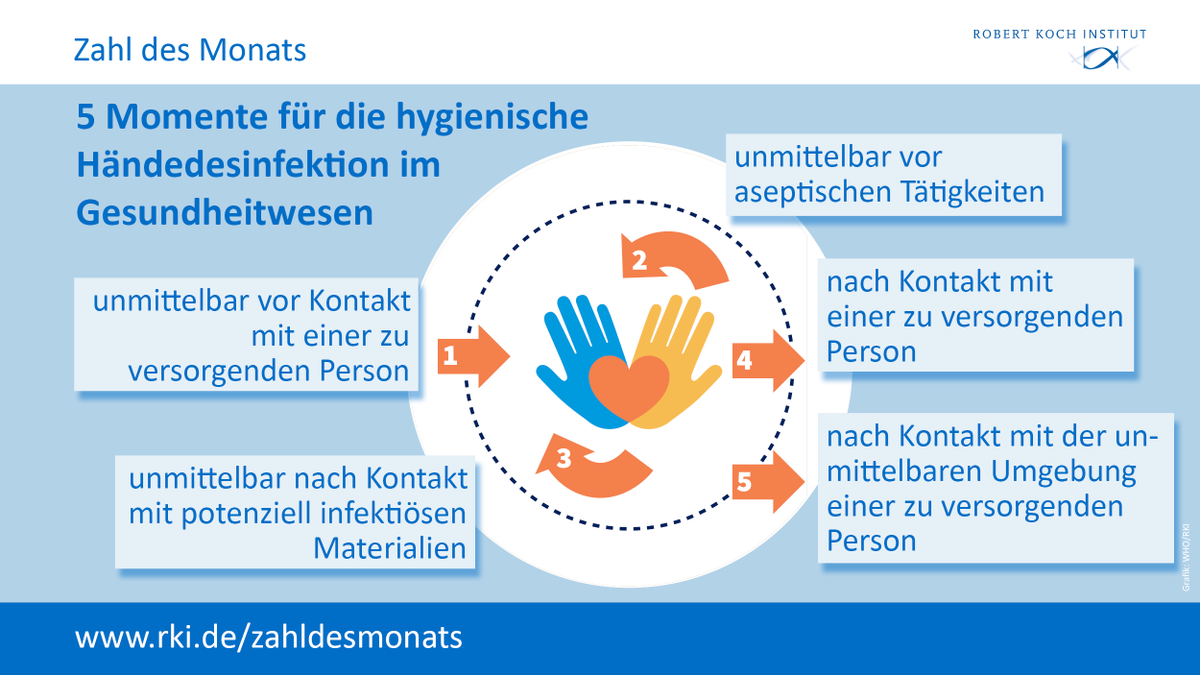 #ZahldesMonats Mai:
5 Momente sind für die Händehygiene bei Mitarbeitenden des Gesundheitswesens zentral.
➡️rki.de/zahldesmonats

📅 Zum jährlichen Welttag der Händehygiene am 5.5.🙌 erinnert die <a href="/WHO/">World Health Organization (WHO)</a> an deren Wichtigkeit im Gesundheitsbereich und darüber hinaus.
#HealthForAll