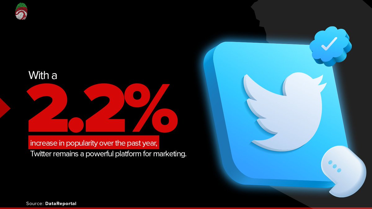 bi_llp's tweet photo. With a 2.2% increase in popularity over the past year, Twitter remains a powerful platform for marketing. With the right strategies and creative approach, brands can engage with their audiences and drive results. ​

#StateOfDigital​ #BILLP #Twitter #Kenya​
Source: DataReportal https://t.co/W3nvRbXd5e