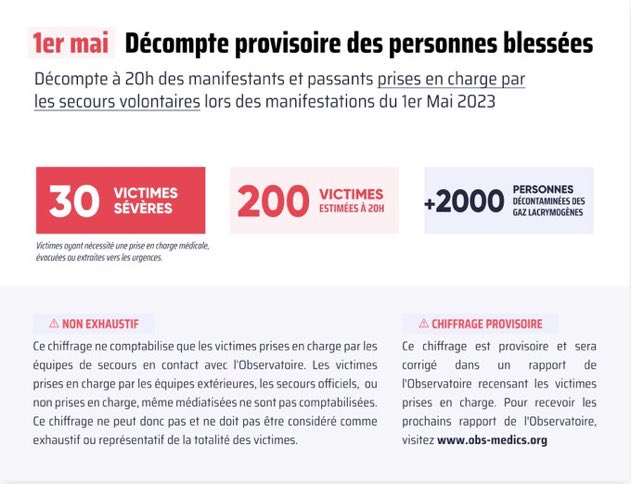 Selon l’<a href="/obs_medics/">Observatoire des Street-médics</a>, il y a eu hier au minimum 200 manifestants, journalistes et passants blessés, dont 30 graves
On n’a pas entendu Darmanin leur apporter sa compassion…
#1erMai2023 #ViolencesPolicieres