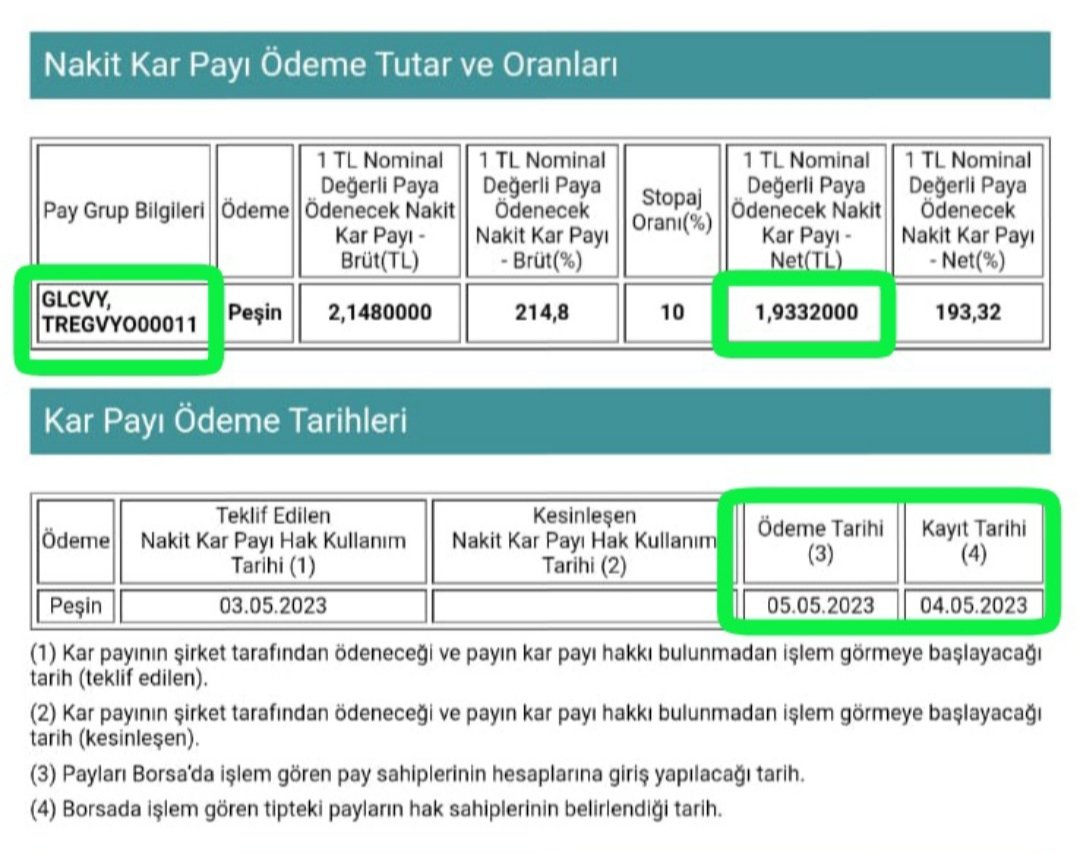 GOK_HAN_38's tweet photo. #GLCVY vakit geldi 1.93 TL Temettü veriyor 👍
#nurvk #nrbnk #odb #odea #opet #orcay #orfin #orge #orma #osmen #ostim #otkar #otokc #otto #oyakc #oya #oyayo #oylum #ozgyo #ozrdn #plgaz #pamel #merko #mrtyo #metur https://t.co/KxdwBpcxQH