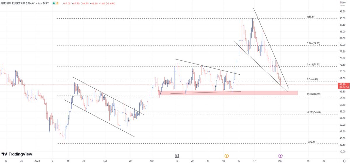 #GESAN : alçalan takoz formasyonu içerisinde hareket eden hisse senedi 66,45 üzerinde kalması sonrasında formasyonun üst bandını da aşarak 71,95 direnç seviyesi test edilebilir. düşüşün 60,90 destek bölgesi altına sarkması durumunda 54,05 destek seviyesi test edilebilir.