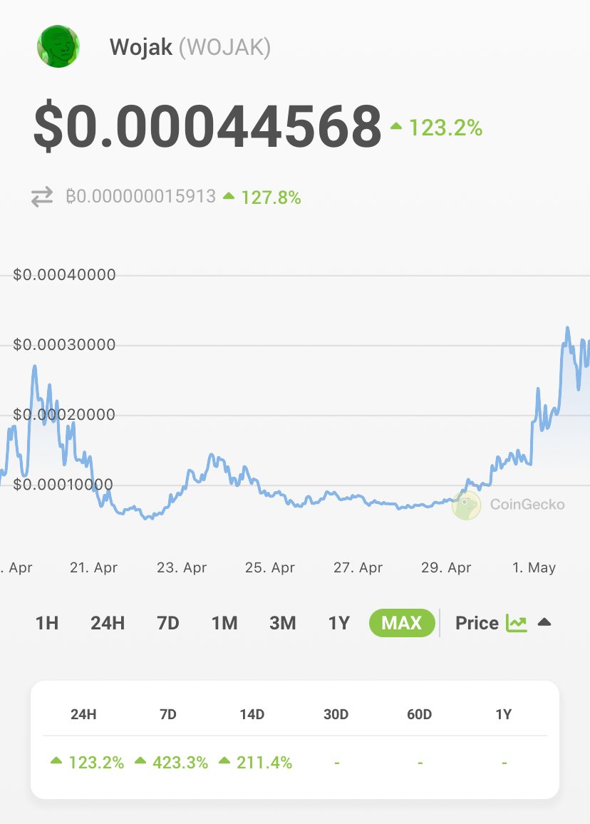 JUST IN: $WOJAK is up 123.2% today, reaching an all-time high of $0.000451.

🟢: coingecko.com/en/coins/wojak