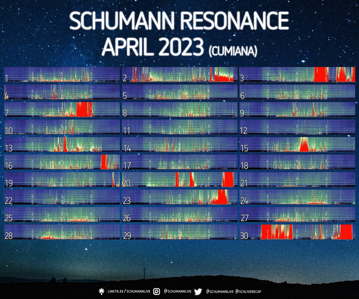 schliverecap's tweet photo. April 2023⚡🌎
#schumannresonance https://t.co/1AvKcvuosR