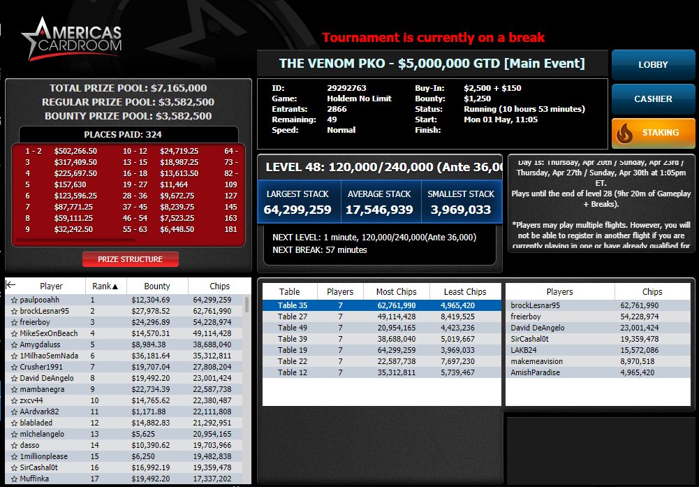 ACR_POKER's tweet photo. 🕷️🎯Day 2 of the $5 Million #VenomPKO was a real knockout! Congrats to the 49 out of 419  players who are moving on to Day 3. It gets underway tomorrow (Tuesday, May 2nd) at 1:05pm ET.

#ACR #Poker #PokerTournament #PokerLife #PokerPlayer #Allin4theVenom https://t.co/TzBKvW1aFe