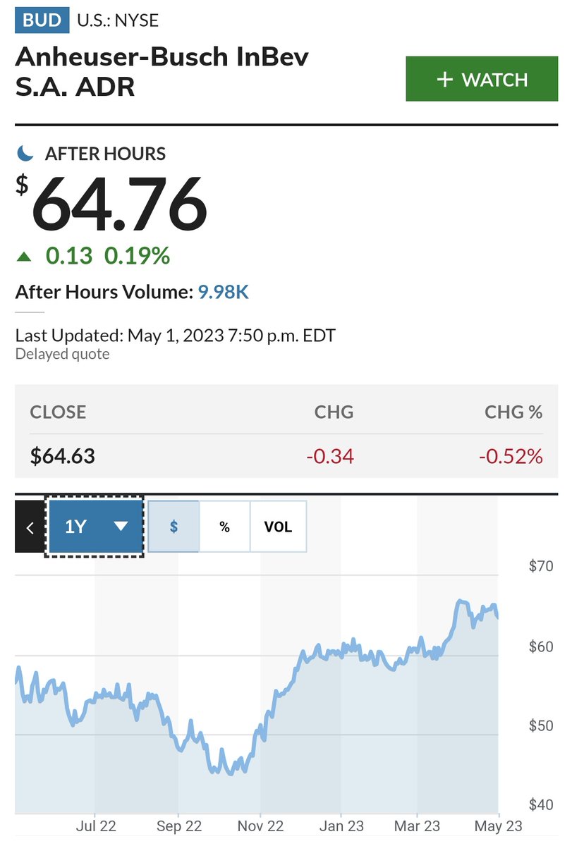 LibertyLockPod's tweet photo. Anheuser Busch share price is still near its high for the year

Yet Bud Light sales are down 25%

This is the power of ESG

You have to maintain the boycott until the hedge funds cave in and sell. Do not relent

This is only the beginning &amp; this precedent would be very meaningful https://t.co/QVuZsQ2IHY