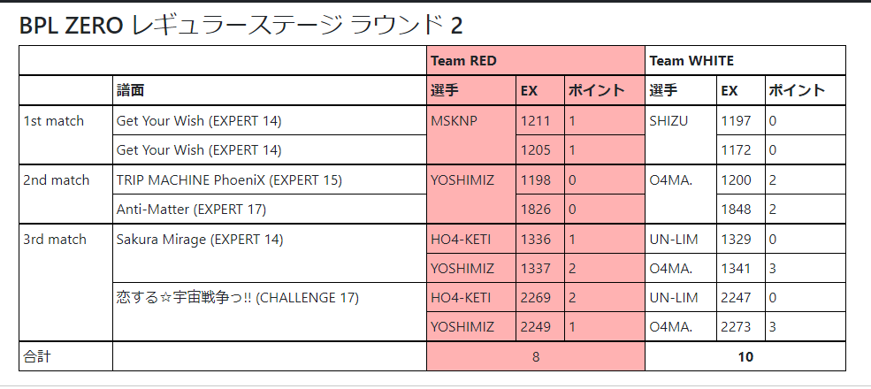 ProhibitedProps's tweet photo. #BPLS2 #DDR ファンサイトace for aces作った！詳細な結果、チーム情報、他のデータを簡単に探すことができる。元々BPL DDRを応援したい海外ファンのために作られたものでしたが、日本語でも(大部分)用意されています！もっと機能も増やしています！ぜひ試してみてください！
https://t.co/Be7NMWIuNH https://t.co/zgzPQ4kcGa