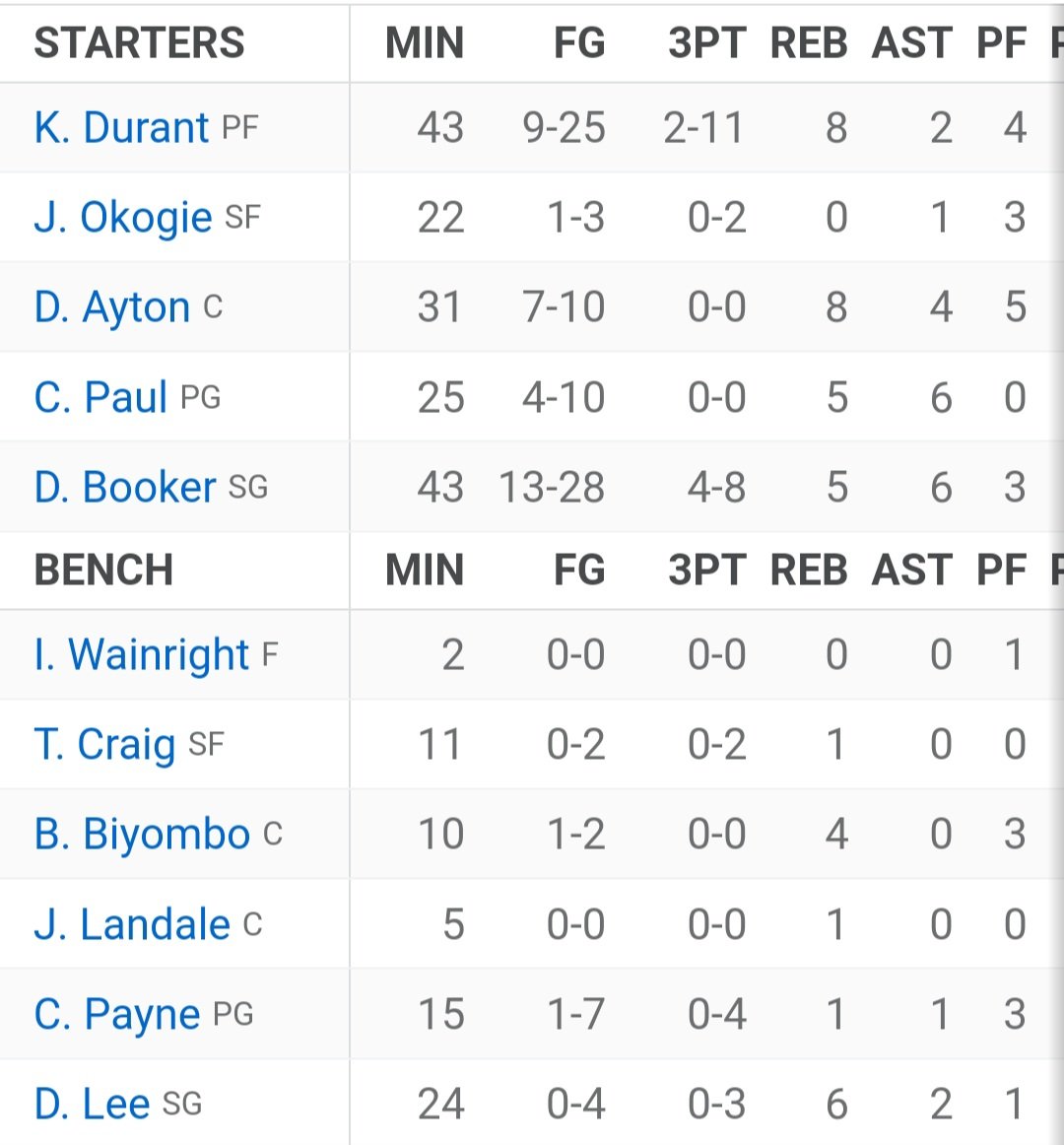 FallingUp73's tweet image. So glad we traded our two best 3pt shooters...