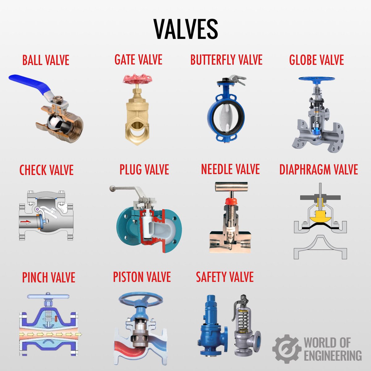 Types of valves.