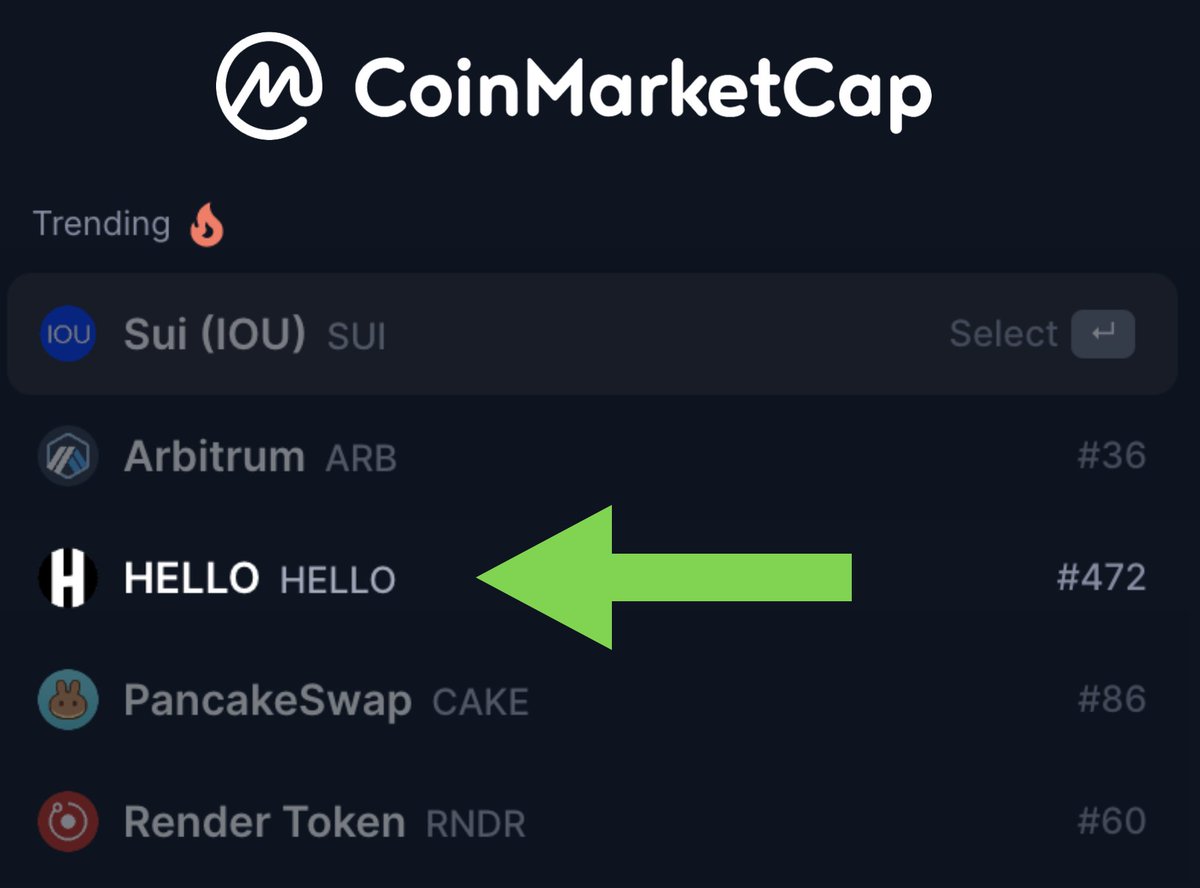 HELLO Labs (@thehellolabs) on Twitter photo All eyes on $HELLO
Trending on <a href="/CoinMarketCap/">CoinMarketCap</a> as the hottest coin in the world right now All eyes on $HELLO
Trending on <a href="/CoinMarketCap/">CoinMarketCap</a> as the hottest coin in the world right now