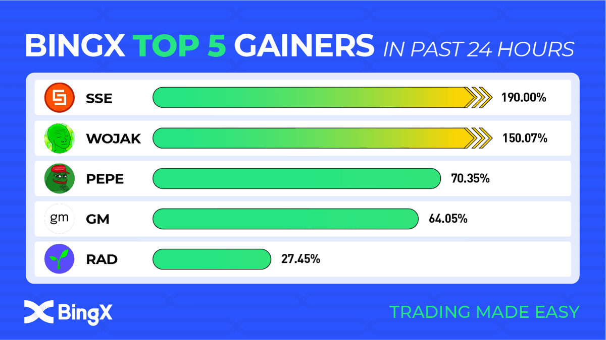 BingXOfficial's tweet photo. #BingX Top 5 Gainers in Past 24 Hours

🔥$SSE @SorooshApp  +190.00%
🔥$WOJAK @wojakcto  +150.07%
🔥$PEPE @pepecoineth  +70.35%
🔥$GM @gmwagmi  +64.05%
🔥$RAD @radicle  +27.45%

Trade Now 👉 ​https://t.co/NA9cpnSrxY https://t.co/cI3oWSDftw