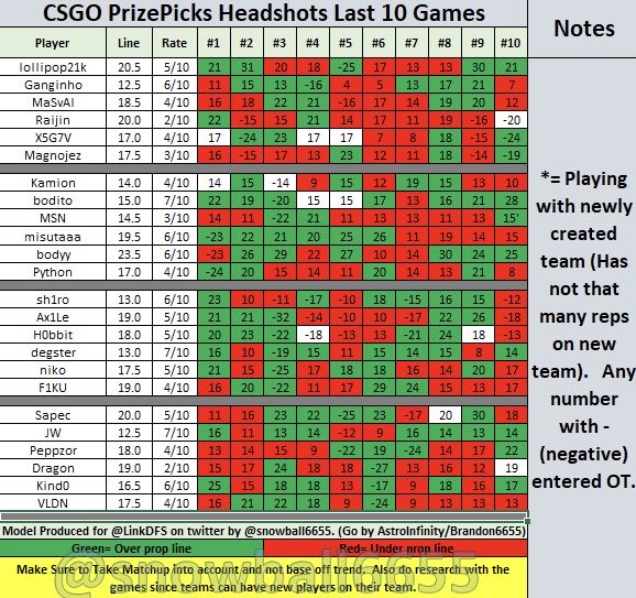 snowball6655's tweet photo. Prizepicks CSGO Last 10 Trend Models Part 2 https://t.co/JyIe2nQEn5