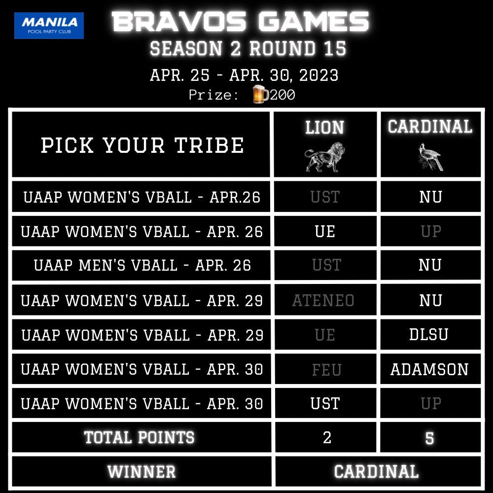ManilaPPC's tweet photo. 𝗕𝗥𝗔𝗩𝗢𝗦 𝗚𝗔𝗠𝗘𝗦 𝘚𝘌𝘈𝘚𝘖𝘕 2 Round 16
Are you Tribe CARDINAL or Tribe TAMARAW! 🦜🐂
Pick your Tribe inside THE POOL! 🏝
#MPPC #KPPC #Bravos #BravosGames #manila #katipunan #club #nft #nftcommunity #web3ph #crypto #ethereum #UAAP #NCAA #mapua #feu https://t.co/3Xwz4yAbO3