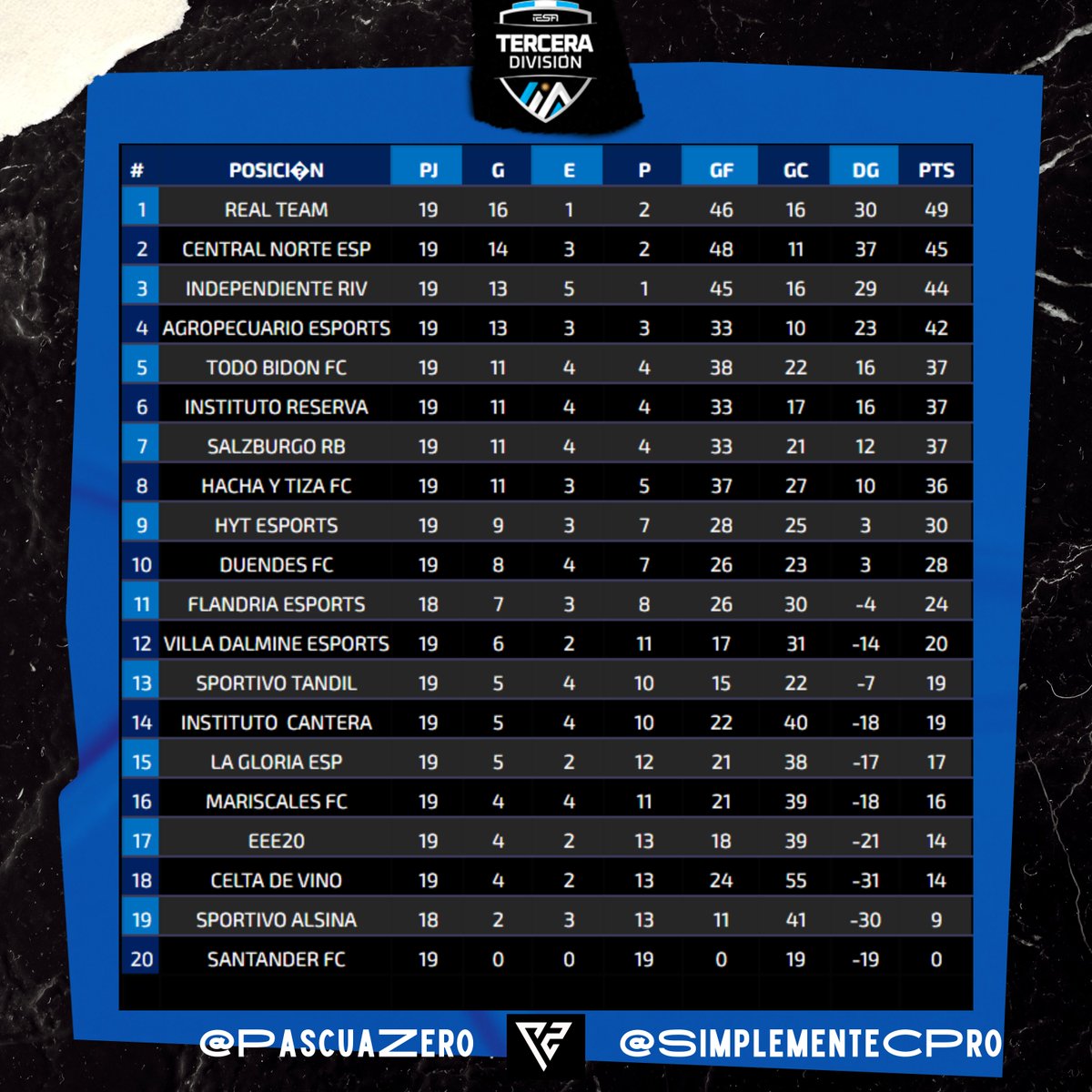 Simplemente Clubes Pro (@simplementecpro) on Twitter photo #PS4 / #FIFA23
Termino la tempoada #21 de <a href="/IESAFIFAar/">IESA Argentina</a> y tenemos la tabla final de la #Terceradivision
1ro - <a href="/_ArtistasUnidos/">Artistas Unidos FC</a> 🏆
1ro - <a href="/realteamgg/">REAL TEAM</a> 🏆
Reducido:
<a href="/BACityeSports/">Buenos Aires City eSports</a>
<a href="/FcEnvido/">Real Envido FC 🇦🇷🇺🇾</a>
<a href="/AlmagroeSports/">Almagro eSports</a>
<a href="/FisuraFC/">Fisura Futbol Club</a>
<a href="/CACNeSports/">Central Norte eSports</a>
<a href="/CSIReSports/">Independiente Riv. eSports</a>
<a href="/Agropecuario_eS/">Agropecuario_eSports</a>
<a href="/TodobidonFc/">Todo Bidon FC</a> #PS4 / #FIFA23
Termino la tempoada #21 de <a href="/IESAFIFAar/">IESA Argentina</a> y tenemos la tabla final de la #Terceradivision
1ro - <a href="/_ArtistasUnidos/">Artistas Unidos FC</a> 🏆
1ro - <a href="/realteamgg/">REAL TEAM</a> 🏆
Reducido:
<a href="/BACityeSports/">Buenos Aires City eSports</a>
<a href="/FcEnvido/">Real Envido FC 🇦🇷🇺🇾</a>
<a href="/AlmagroeSports/">Almagro eSports</a>
<a href="/FisuraFC/">Fisura Futbol Club</a>
<a href="/CACNeSports/">Central Norte eSports</a>
<a href="/CSIReSports/">Independiente Riv. eSports</a>
<a href="/Agropecuario_eS/">Agropecuario_eSports</a>
<a href="/TodobidonFc/">Todo Bidon FC</a>