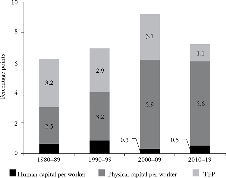 Noah Smith 🐇🇺🇦 on Twitter "In the 2010s, China's economic growth was