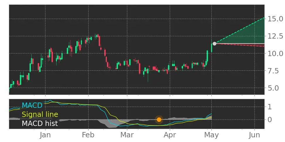 Tickeron's tweet image. $CABA's in Uptrend: Moving Average Convergence Divergence (MACD) Histogram crosses above signal line. View odds for this and other indicators: srnk.us/go/4620243 #CabalettaBio