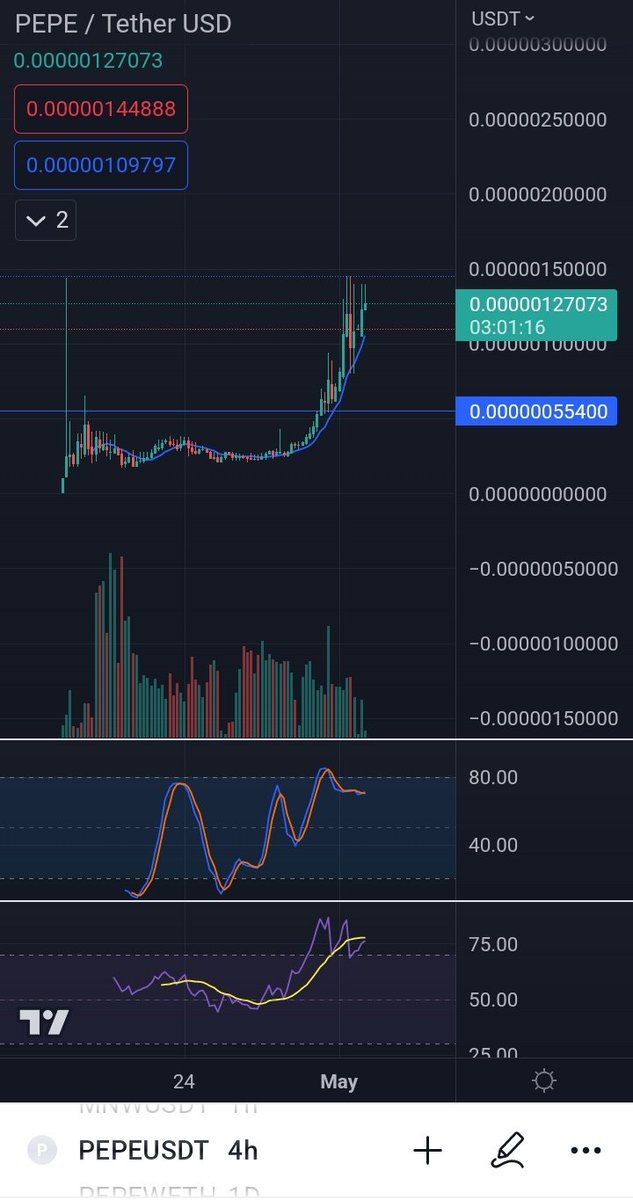 NixxWorldCEO's tweet image. Hunting for frogs 👀

$PEPE #Crypto #PositionTrader 

💰🌴