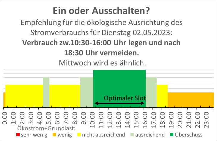 GEikelmann's tweet photo. Empfehlung für die ökologische Ausrichtung des Stromverbrauchs für Dienstag 02.05.2023:
Verbrauch zw.10:30-16:00 Uhr legen und nach 18:30 Uhr vermeiden.
Mittwoch wird es ähnlich.
#einausschalten https://t.co/UUArAn9tqC