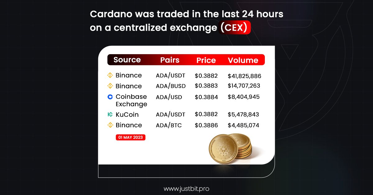 JustBitPro's tweet photo. cardano was traded in the last 24 hours on a centralized exchange (CEX)

🔗🔗🔗 https://t.co/85p73dfA5Y

#centralized #centralize #centralizedexchange #centralizedexchanges #çex #cex #Cardano #cardano #CardanoNFTs #CardanoCommunity #CardanoADA https://t.co/r5b1TRjmY9