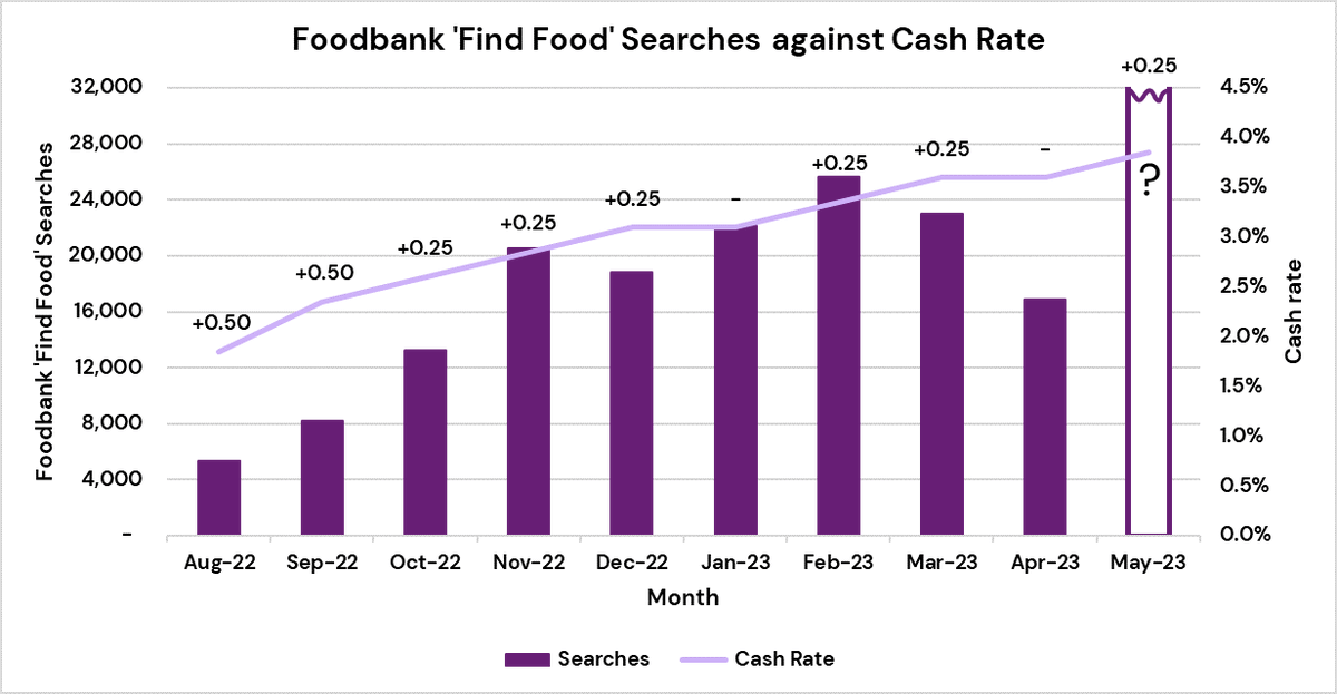 There's no denying the correlation between #RBA decisions &amp; the no. of people using the 'Find Food' button on the <a href="/FoodbankAus/">Foodbank Australia</a> website. They're mostly ppl looking for #foodrelief for the very first time. I hope our projections are wrong, as this is a lot of hungry people. #auspol