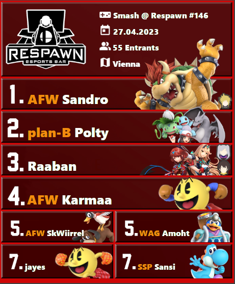 SmashBrosAT's tweet photo. Smash @ Respawn #146 - RESULTS

🥇 @Sandro_SSB @AustrianForce 
🥈 @PolteaTrainer @planBesports 
🥉 @GumiRaaban FA

Breakout is over and now the results for the weeklies are also ready. Sandro wins 3-2 over Polty.

GGs to everyone! https://t.co/7rfEAFi1Ef