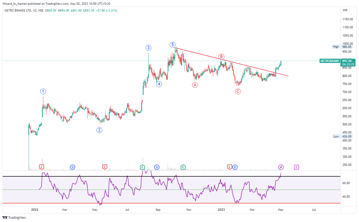 WizardInMarket's tweet photo. #METROBRANDS - CMP 893. 
Possible #Wave3 unfolding here.
Showed good resilience by not falling much and did a side ways consolidation while others cracked during #Nifty's painful correction.  
Bought this for a positional trade. 
@nishkumar1977 @Stannisgot05 https://t.co/i8jqb5eHnE