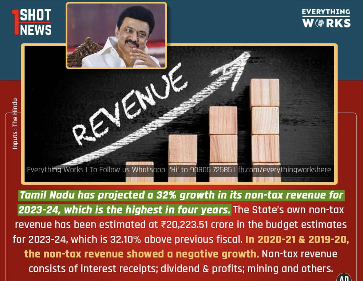 Tamil Nadu has projected a 32% growth in its non-tax revenue for 2023-24, which is the highest in four years.

#1ShotNews | #Revenue | #Tamilnadu | #MKStalin | #PTRPalanivelThiyagarajan | #DMK | #Growth | #TamilnaduNews